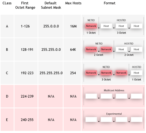 IP address structure and classification