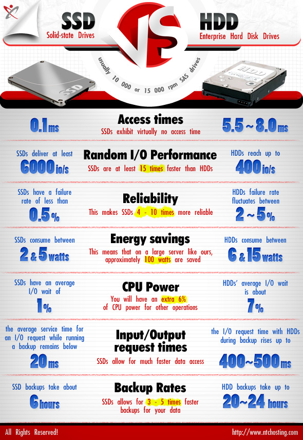 ntc-vps-ssd-vs-hdd.jpg