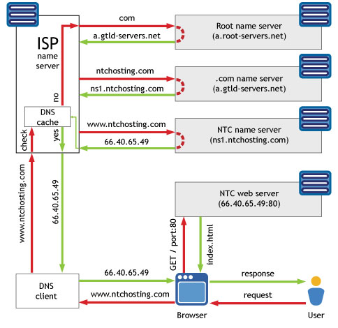 Basics of DNS resolving with cache