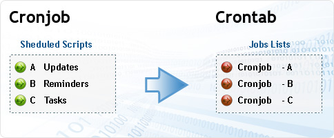 Crontab and Cronjob Crontab and Cronjob