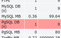 Check your Database Storege Usage with the Control Panel