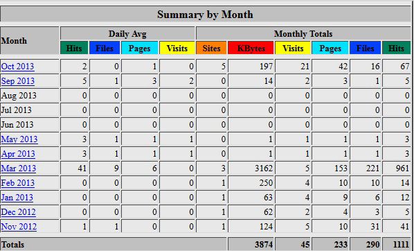 How The Traffic Quantity Is Displayed