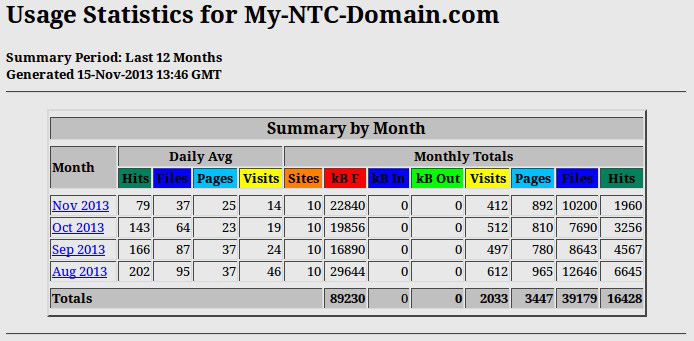 Monthly Traffic Usage